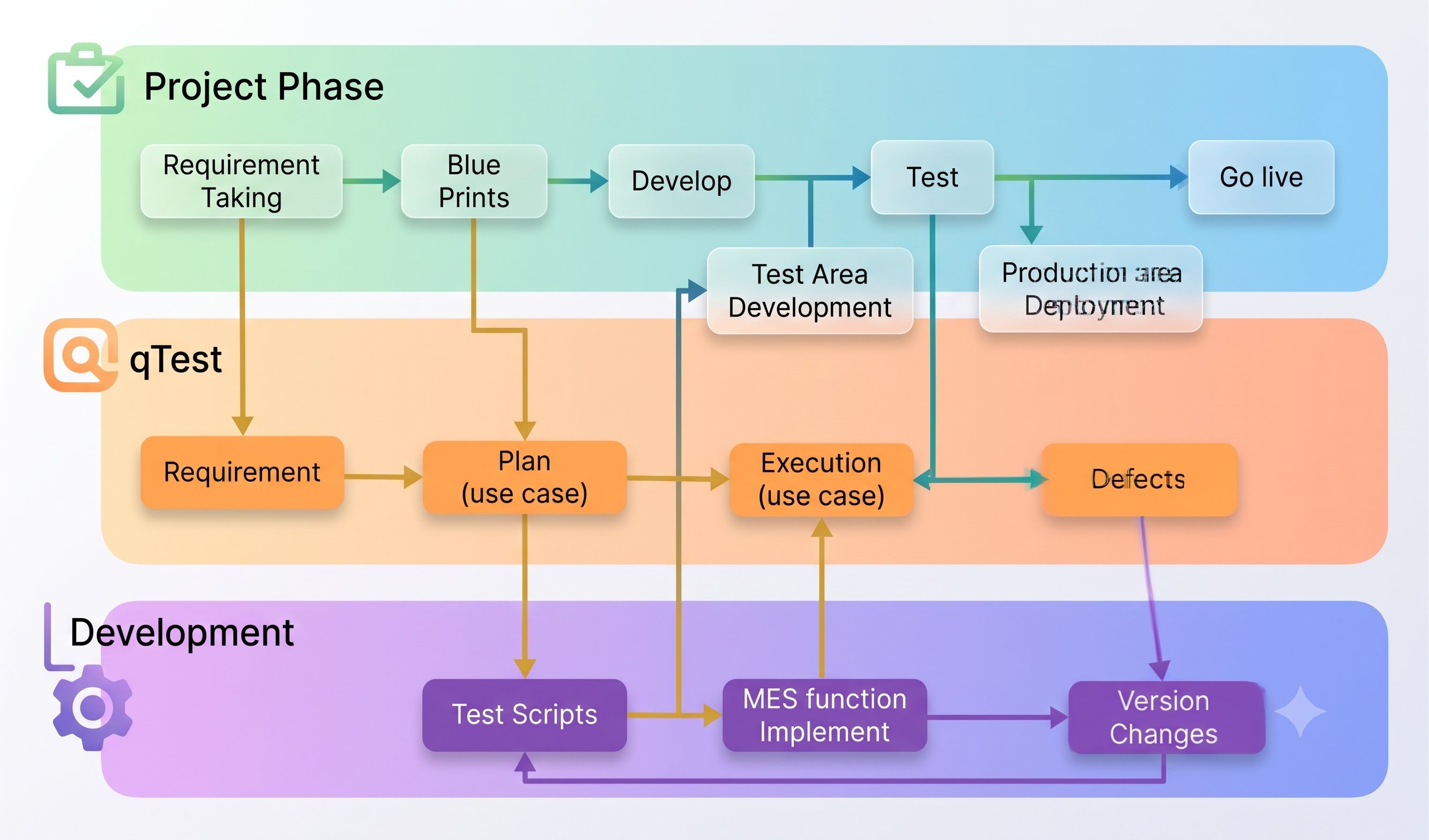 MES TDD & qTest Workflow